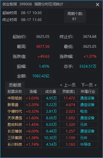 周一，A股真“牛来”！沪指逼近4000点，长鑫科技、“易中天”大涨，发生了什么？ (http://www.kingbaby.com.cn/) wap 第5张