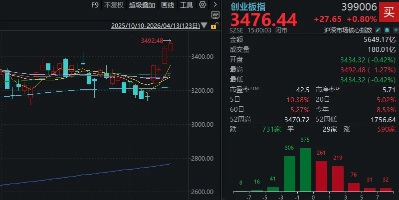 周一,A股逆势走强!发生了什么? wap 第1张-papi酱 周一,A股逆势走强!发生了什么? (http://www.paipi.cn/) wap 第1张