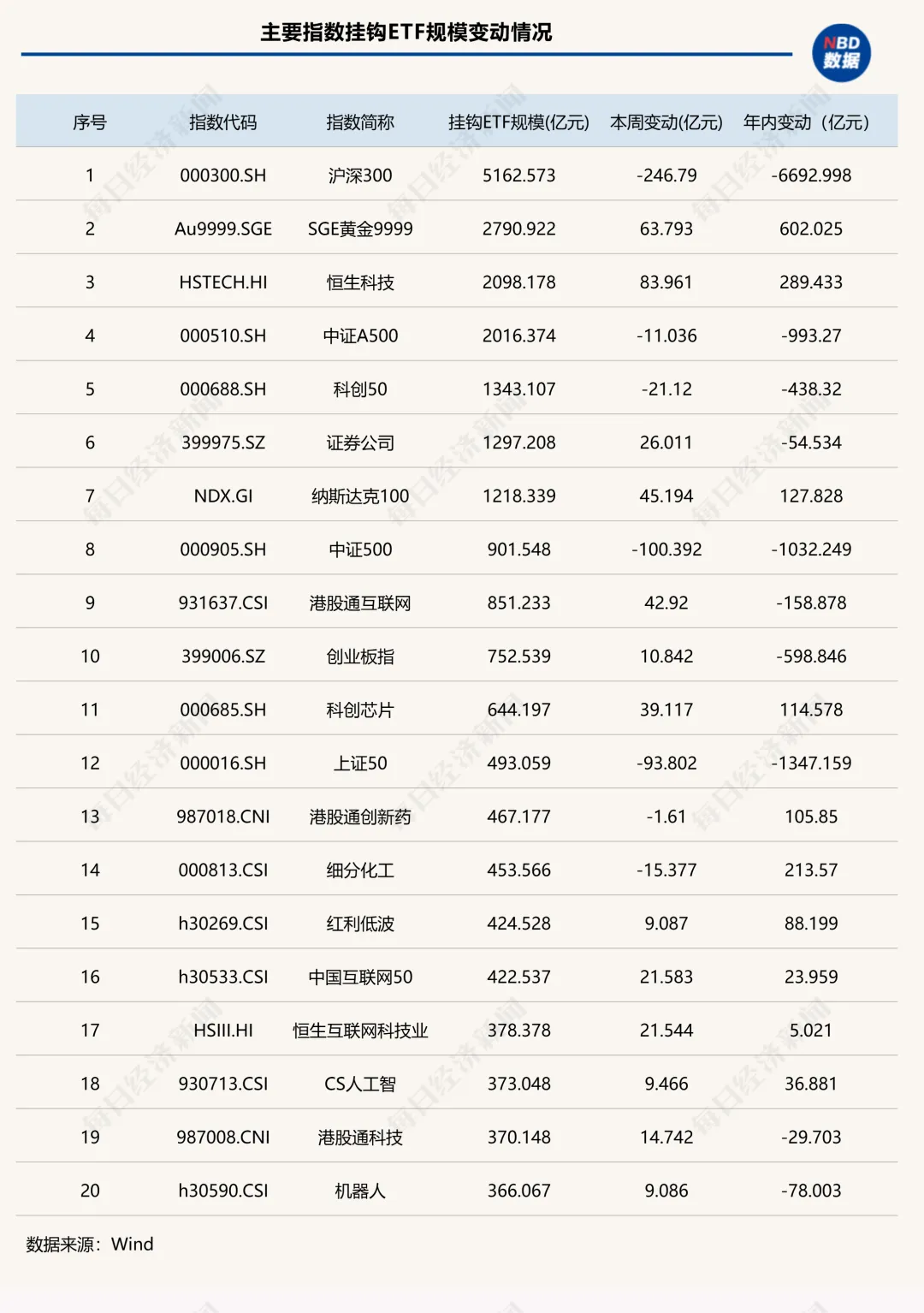 上市ETF突破1500只！头部宽基再遭“逢高兑现”，这类ETF却单周吸金近300亿元 | ETF规模周报 (http://www.photoreceiver.com/) newsx 第2张