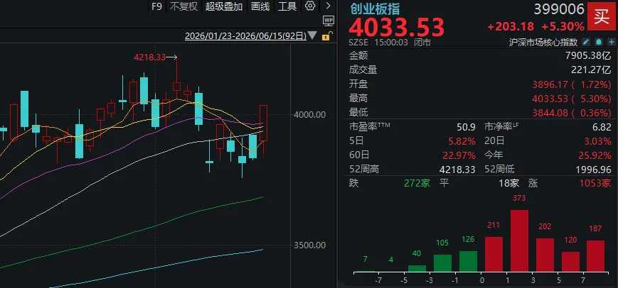 科技股暴力反弹，创业板指涨超5%！券商股也罕见爆发，什么信号？ (http://www.kingbaby.com.cn/) wap 第1张