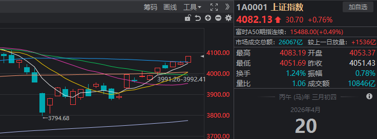 A股继续反弹，沪指逼近4100点！但明天要注意这一风险 (http://www.hilij.com/) p 第1张