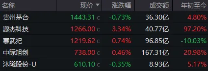 周一,A股逆势走强!发生了什么? wap 第6张-papi酱 周一,A股逆势走强!发生了什么? (http://www.paipi.cn/) wap 第6张