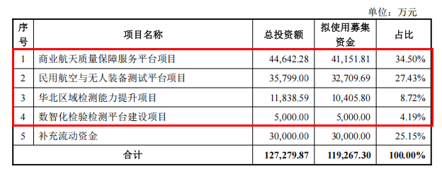 前次募投还没收尾,西测测试再募11.93亿 wap 第1张-婴之杰 前次募投还没收尾,西测测试再募11.93亿 (http://www.kingbaby.com.cn/) wap 第1张