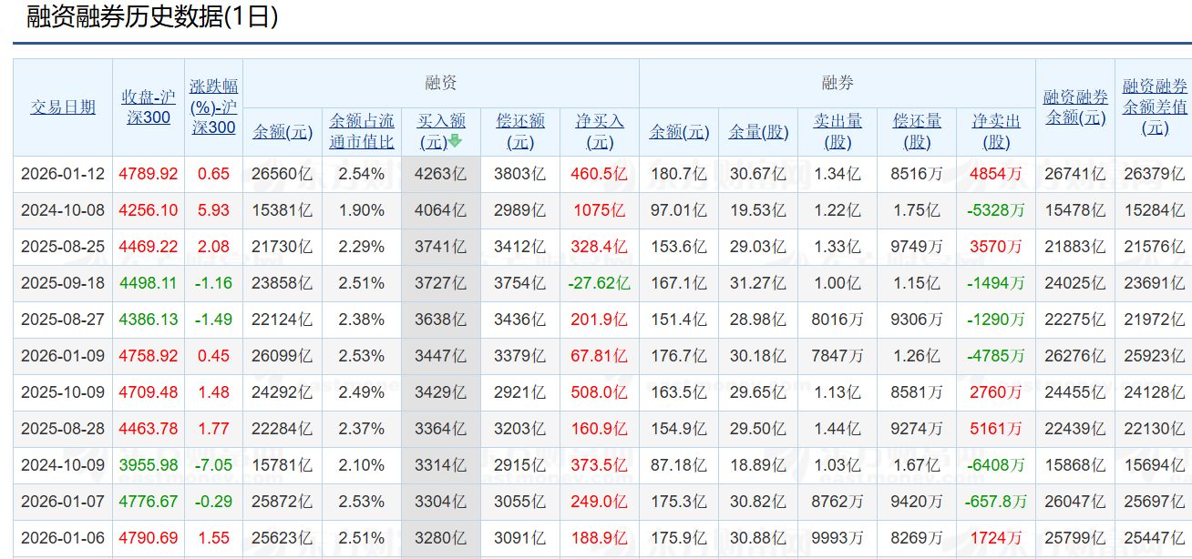 A股第二次融资单日买入金额超4000亿元，资金偏好这些板块| 每日经济新闻