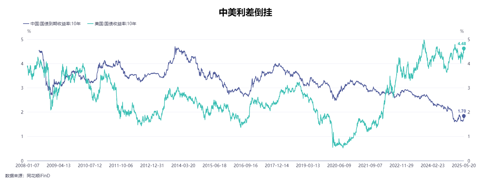 4月外资净增持境内债券109亿美元！业界：全球贸易环境变化令人民币债券避险属性受“青睐”，金融市场持续开放吸引海外资本继续增持