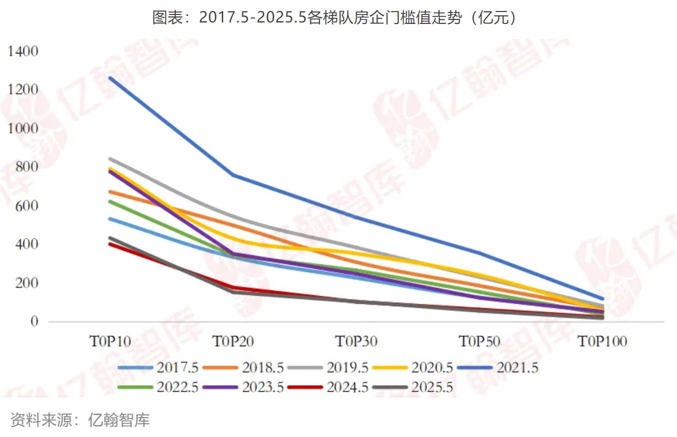 今年首个“千亿房企”诞生!前5月百强房企卖了1.44万亿元,拿地金额同比增近三成 | 每经网
