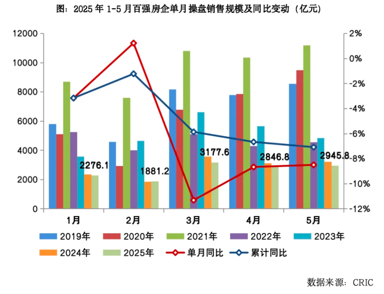 今年首个“千亿房企”诞生!前5月百强房企卖了1.44万亿元,拿地金额同比增近三成 | 每经网