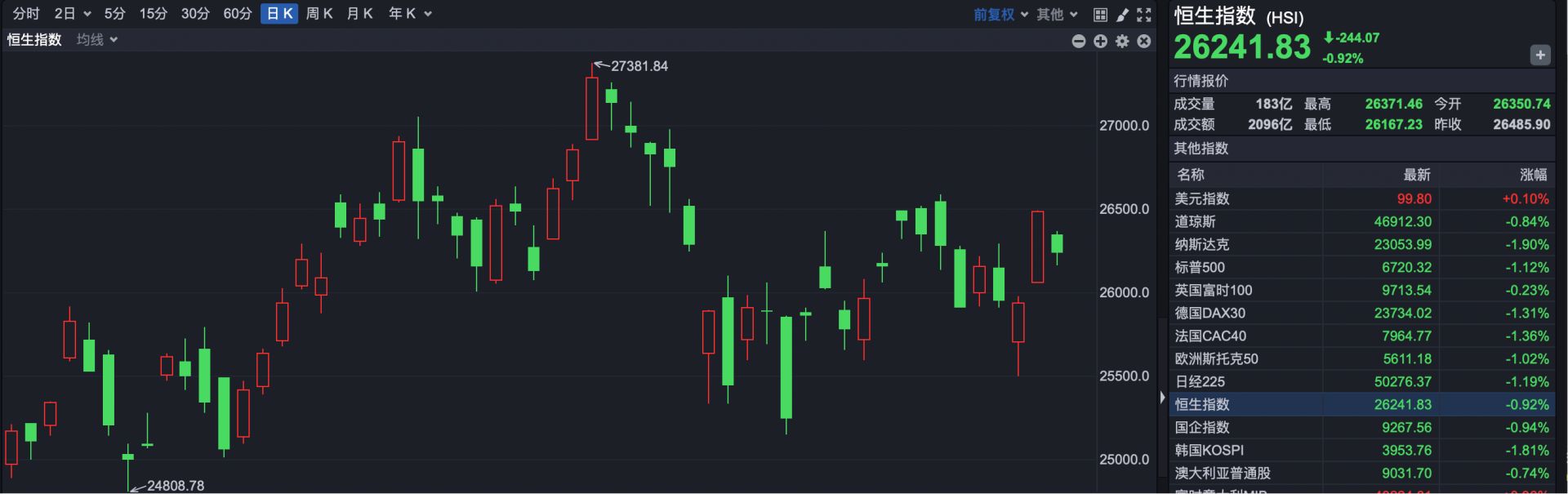 港股速报| 港股反复震荡南向资金表现执着连续13天净买入| 每日经济新闻