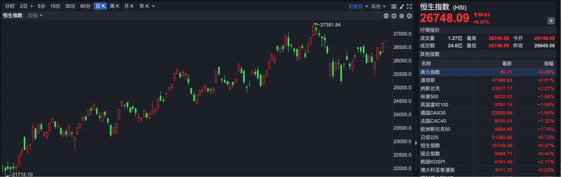 港股速报| 港股持续走高小鹏汽车早盘涨超12% | 每日经济新闻