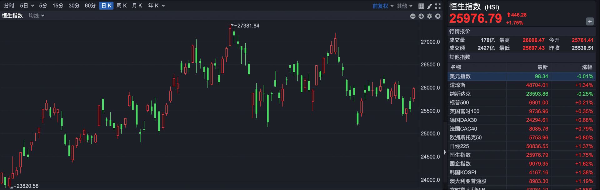 港股速报| 港股强势反弹南向资金意外净卖出超50亿港元下周又悬了？ | 每日经济新闻