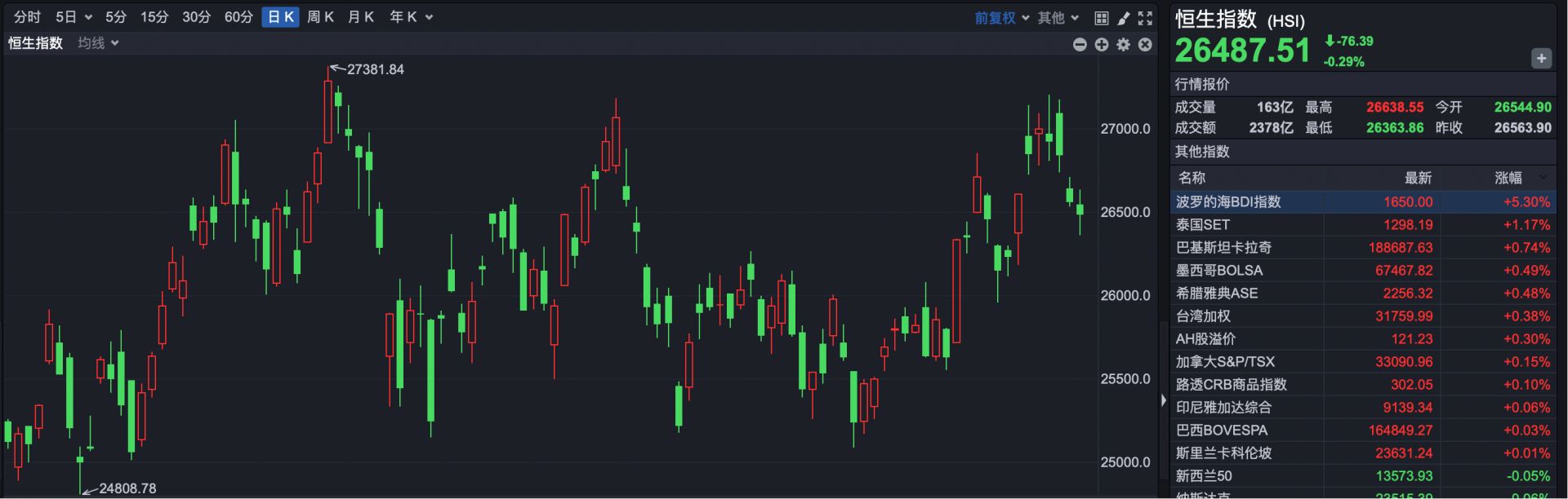 港股复盘| 港股四连阴新消费概念股全线走强| 每日经济新闻