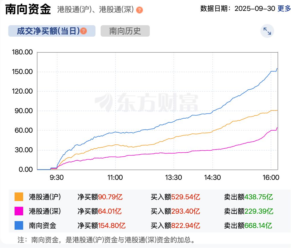 港股1630 | 9月行情收官恒指累计涨超7%创四年新高| 每日经济新闻
