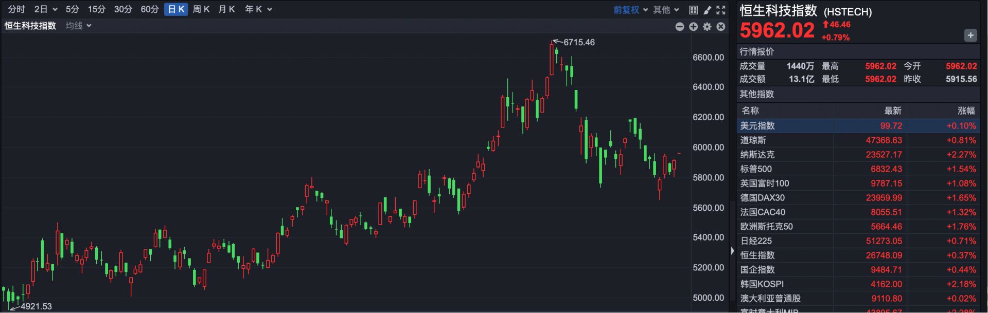 港股速报| 港股持续走高小鹏汽车早盘涨超12% | 每日经济新闻