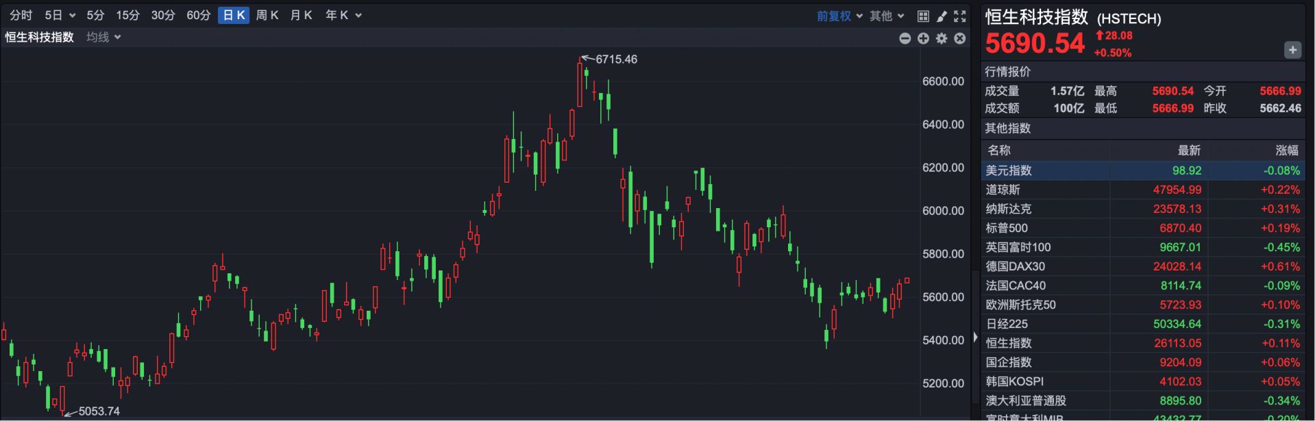 港股速报| 港股小幅高开内资券商股全线上扬| 每日经济新闻