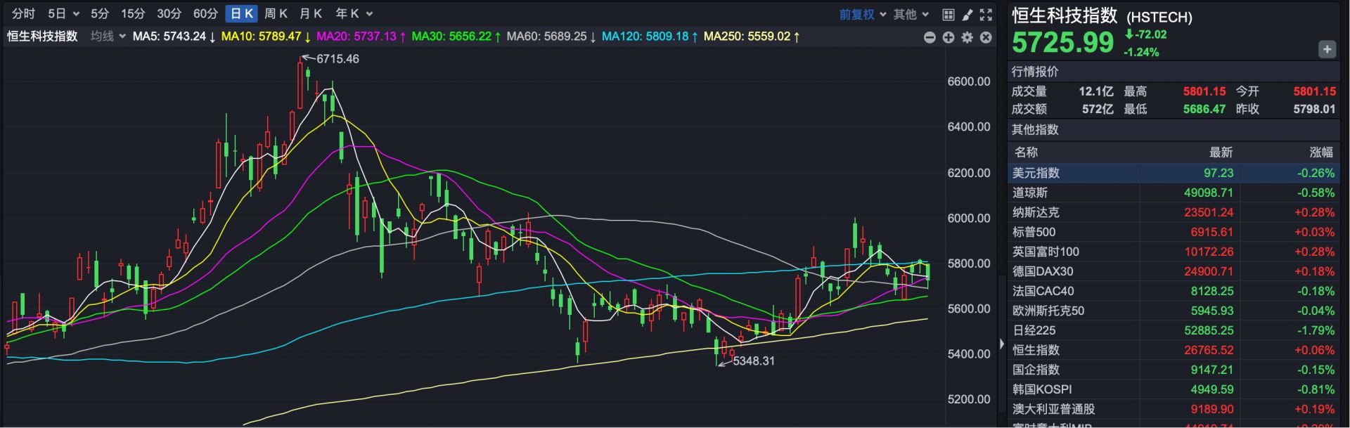 港股复盘| 恒指窄幅震荡两大万亿市值巨头齐创历史新高| 每日经济新闻