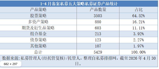 今年前4个月私募备案大增54%！这类产品同比增超291%，有百亿私募旗下部分产品紧急“封盘”控规模 (http://www.hilij.com/) caijing 第1张