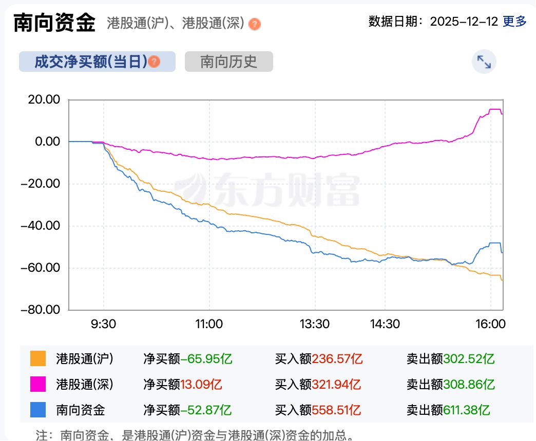 港股速报| 港股强势反弹南向资金意外净卖出超50亿港元下周又悬了？ | 每日经济新闻