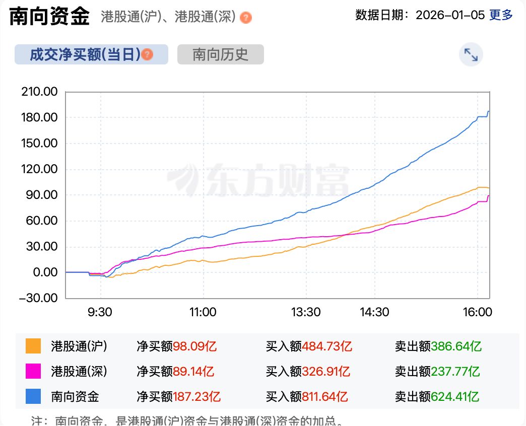 港股速报| 狂买187亿港元！ | 每日经济新闻