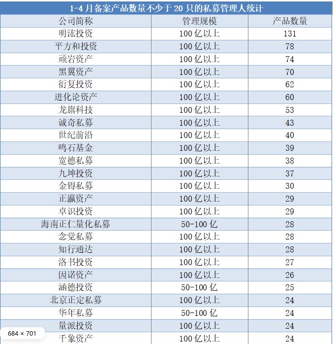 今年前4个月私募备案大增54%！这类产品同比增超291%，有百亿私募旗下部分产品紧急“封盘”控规模 (http://www.hilij.com/) caijing 第2张