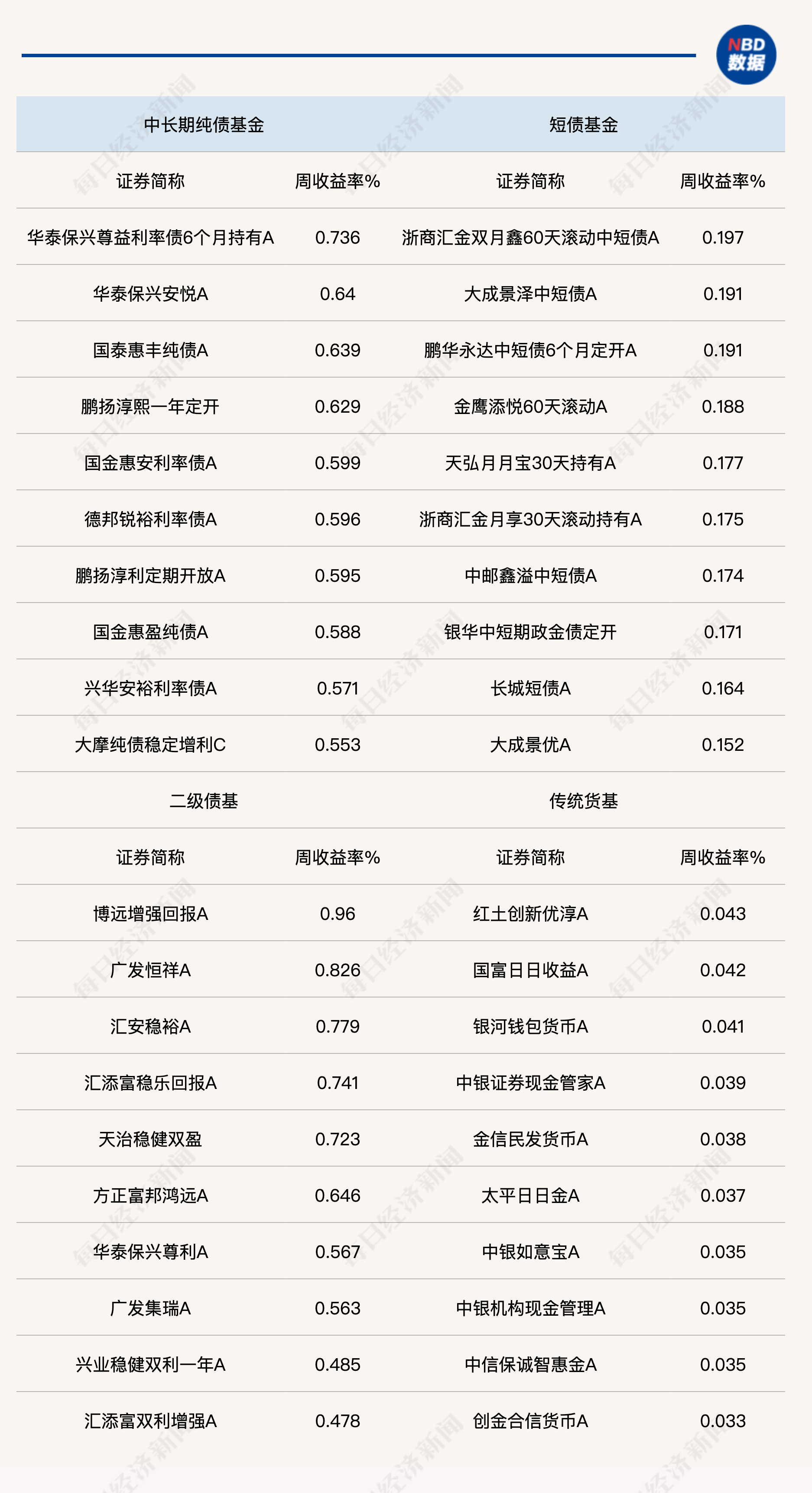 国债收益率下行，中长债基金上周业绩亮眼，投资者后市如何布局？ | 每日经济新闻