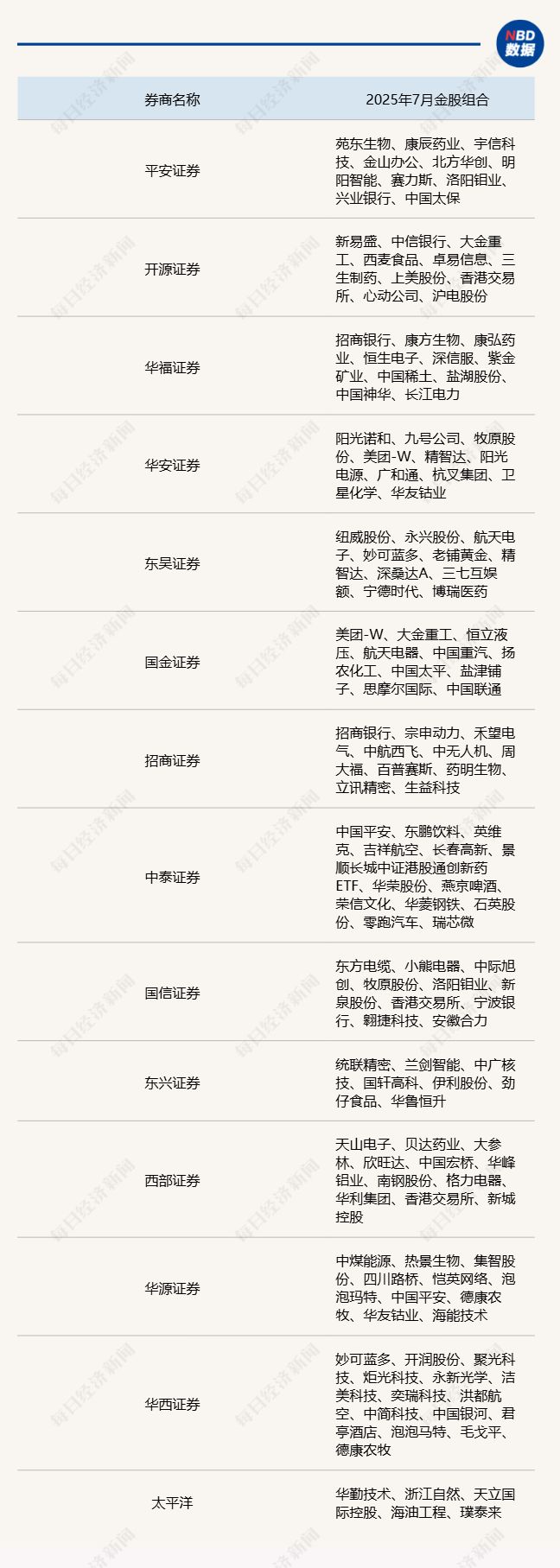 上半年券商金股成绩单出炉：35个金股组合平均收益近8%，超八成组合获正收益| 每日经济新闻