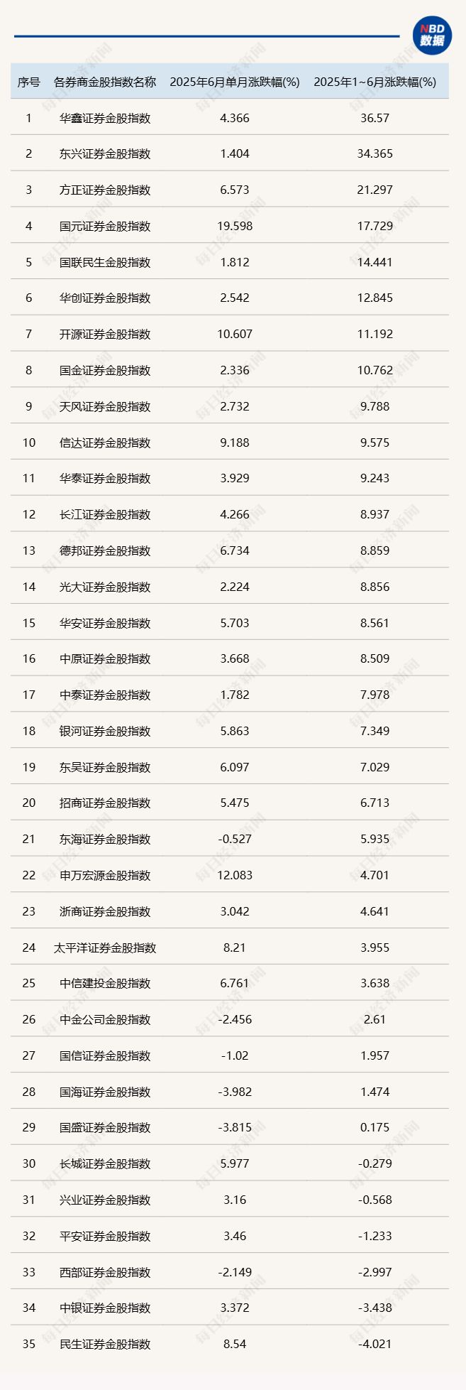 上半年券商金股成绩单出炉：35个金股组合平均收益近8%，超八成组合获正收益| 每日经济新闻