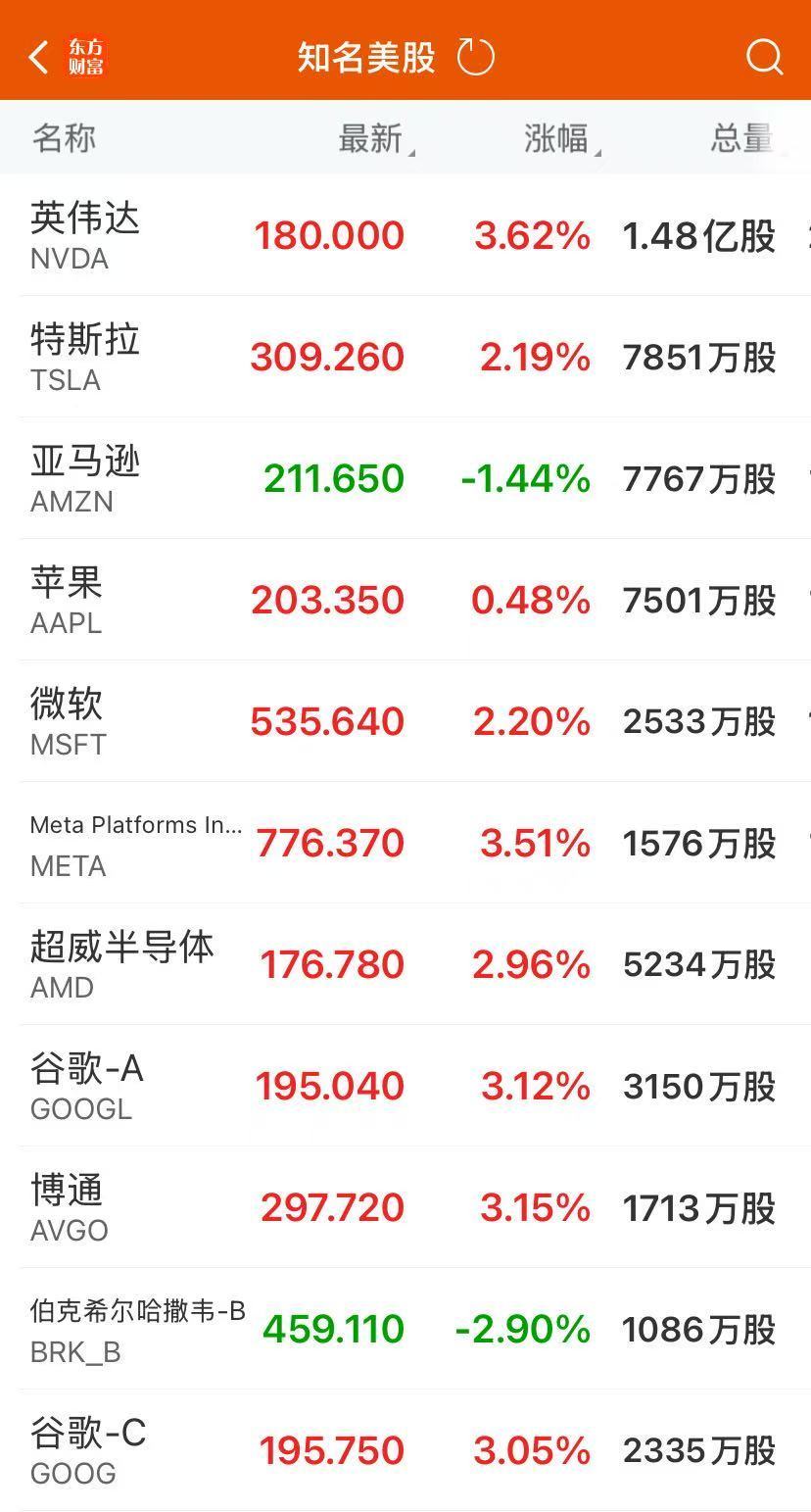 美联储降息临近？美股狂欢，纳指大涨近2%，中国金龙指数跟涨1.33%！科技股沸腾，贵金属上涨！原油收跌| 每日经济新闻