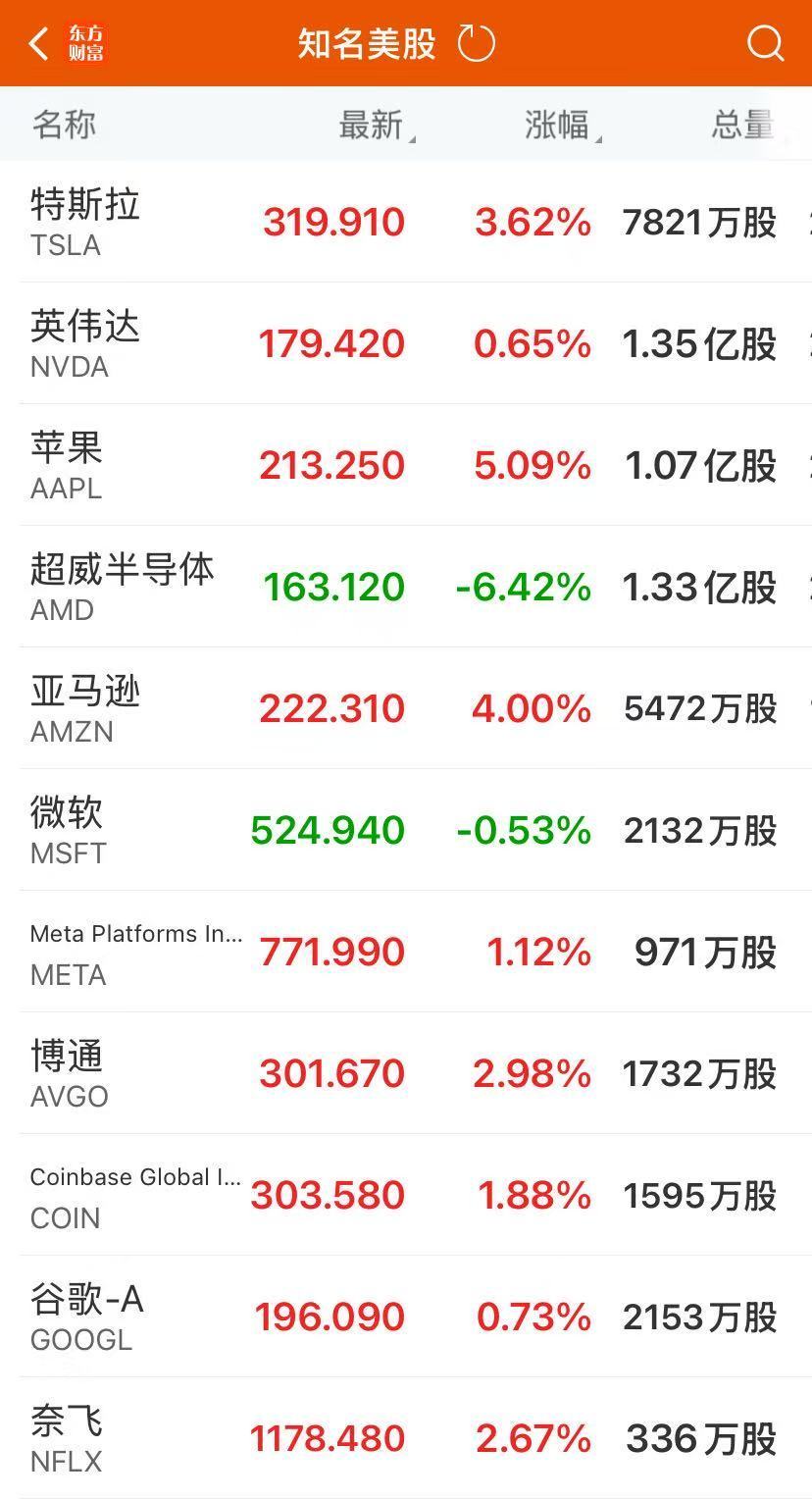 苹果重磅官宣，新增1000亿美元，市值大增万亿元，美股芯片巨头大跌_《财经》客户端