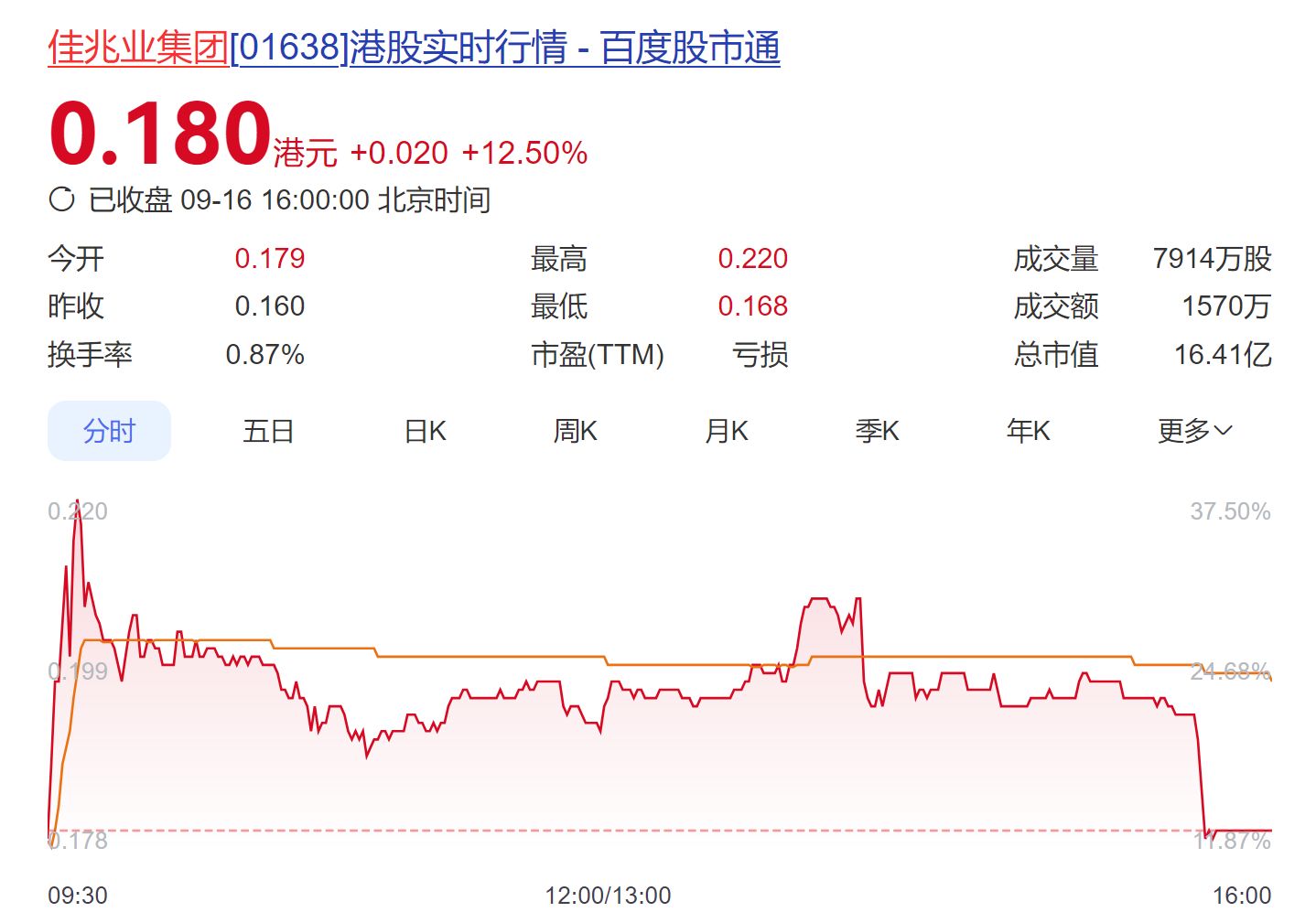 境外债重组落地、股价盘中涨超30%！“不死鸟”佳兆业将减债86亿美元，这次能翻盘吗？ | 每日经济新闻