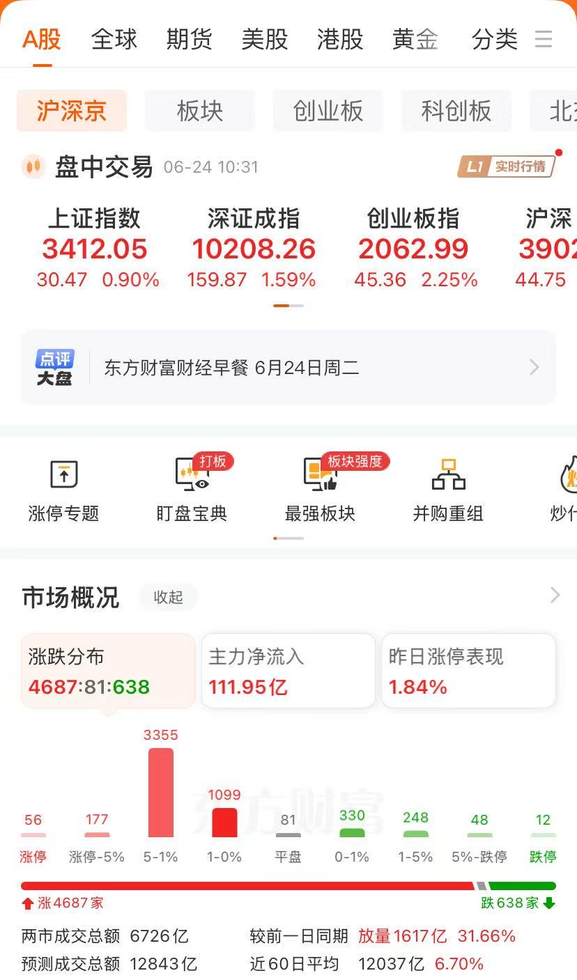 沪指涨近1%，创业板指涨逾2%，上涨个股超4600只，航运油气板块下挫！ | 每日经济新闻