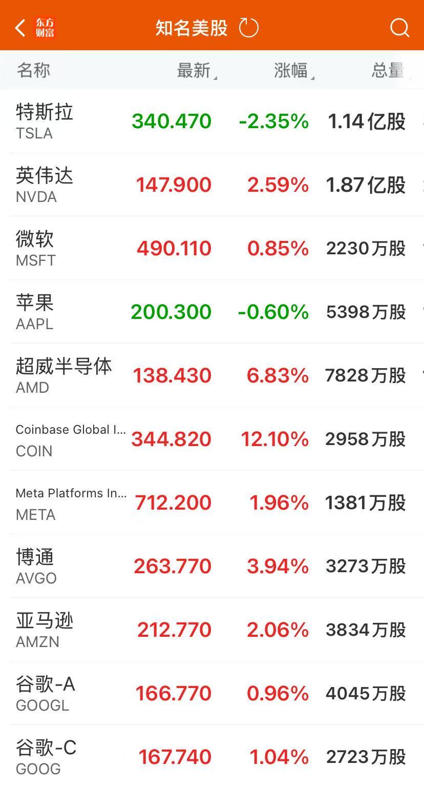 中国金龙指数大涨3.3%！美股三大指数均涨超1%，稳定币巨头跌逾15%，市值跌破500亿美元！原油跌超6%，黄金下跌| 每日经济新闻
