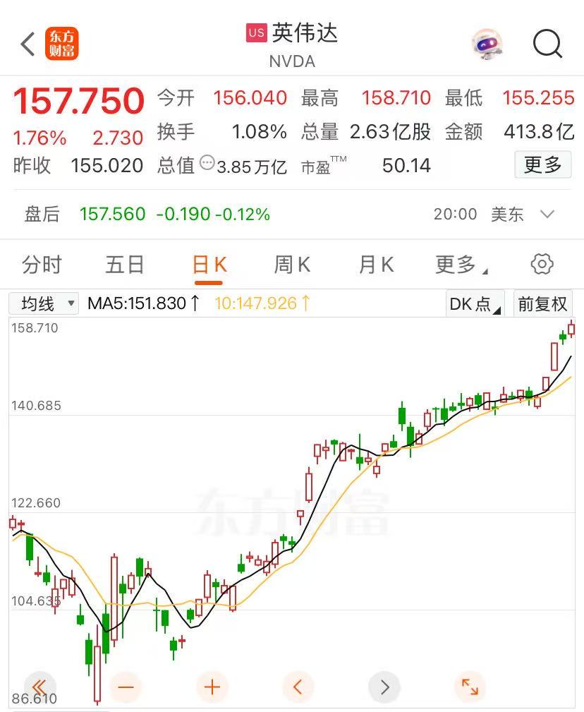 英伟达股价再创新高，迈向4万亿美元市值，黄仁勋又卖了超3亿元！ | 每日经济新闻