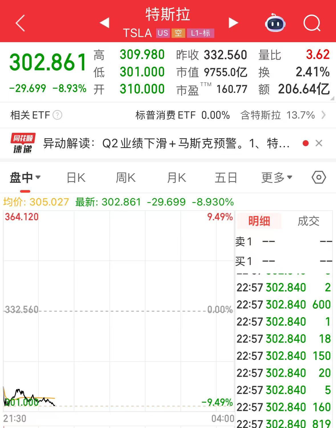 特斯拉大跌，市值蒸发超6800亿元！特朗普发声！马斯克：未来几个季度很艰难| 每日经济新闻