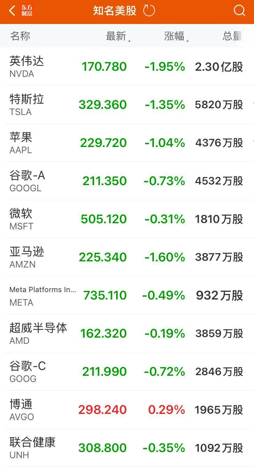 中国金龙指数收涨！美股收跌，英伟达跌近2%！谷歌、苹果盘后突然大涨，发生了什么？黄金续创历史新高| 每日经济新闻