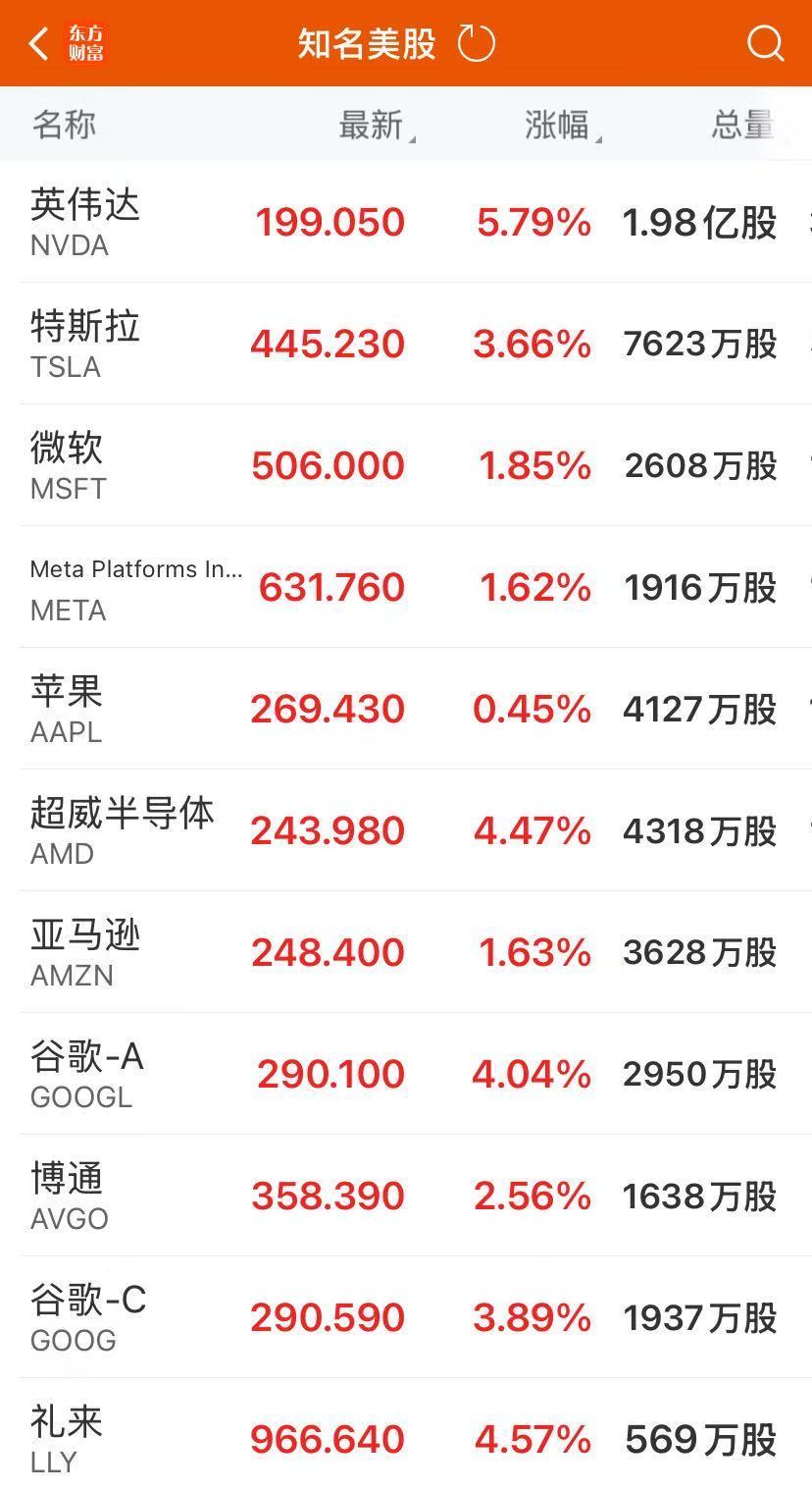 纳指涨超2%！英伟达涨近6%，市值大增1.9万亿元！存储概念股普涨，闪迪涨近12%！金价涨2.8% | 每日经济新闻