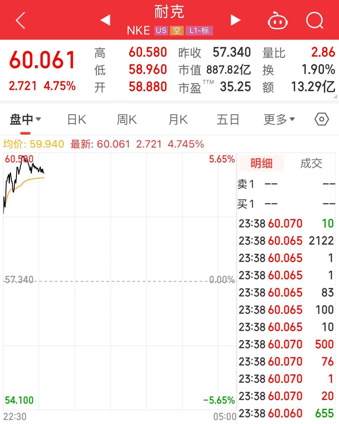 库克首次出手，大举买入耐克股票！标普500盘中创历史新高，今日美股将提前3小时休市| 每日经济新闻