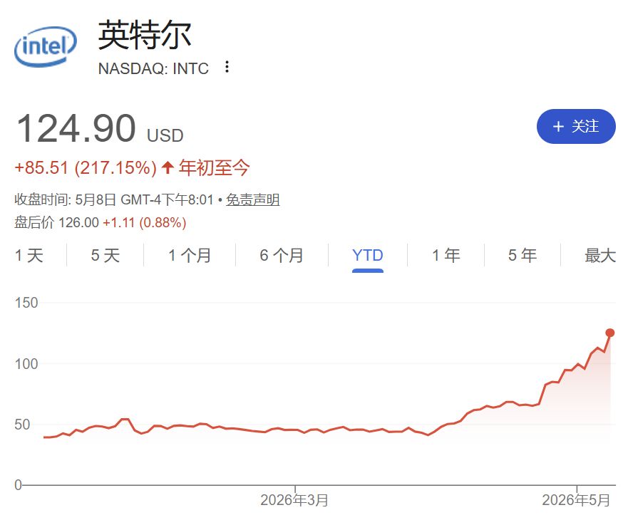 SK海力士人均将分320万元：“带飞”周边房价，员工地位超越医生律师；CPU三巨头年内市值增6.4万亿元；美伊连续两天在霍尔木兹海峡交火 | 一周国际财经 (http://www.chichengjiaxiao.cn/) caij 第13张