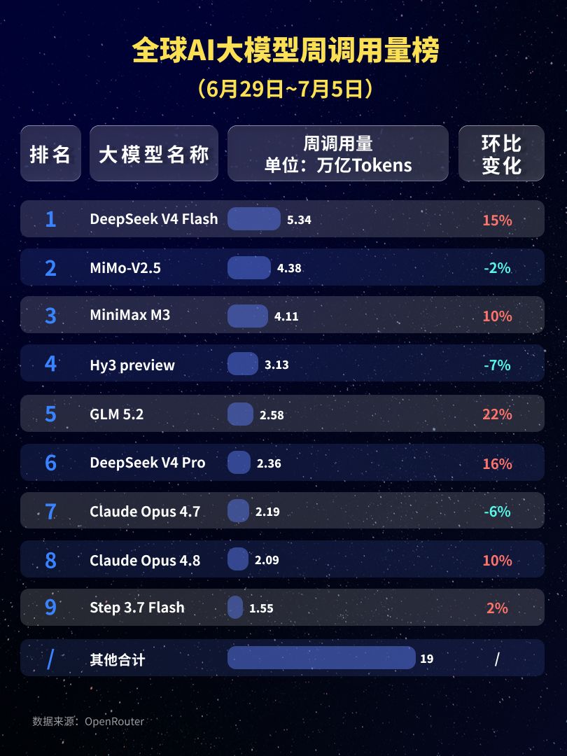 23.45万亿Token！中国大模型周调用量连续十周领跑，包揽榜单前六：DeepSeek-V4-Flash连续七周位居榜首，智谱GLM-5.2冲进前五 (http://www.kingbaby.com.cn/) wap 第3张