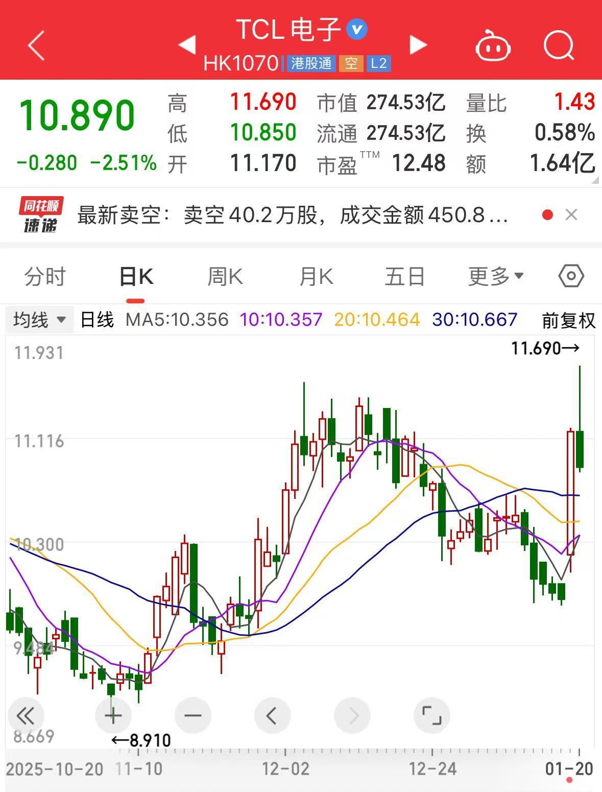 TCL电子与索尼成立合资公司协同提升业务目标与净利润增长| 每日经济新闻