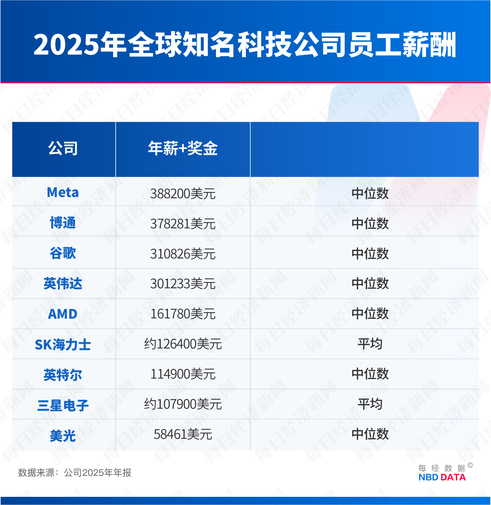 人均将分320万元！SK海力士“带飞”周边房价，员工地位超越医生律师，三星200人跳槽过来 (http://www.chichengjiaxiao.cn/) caij 第4张