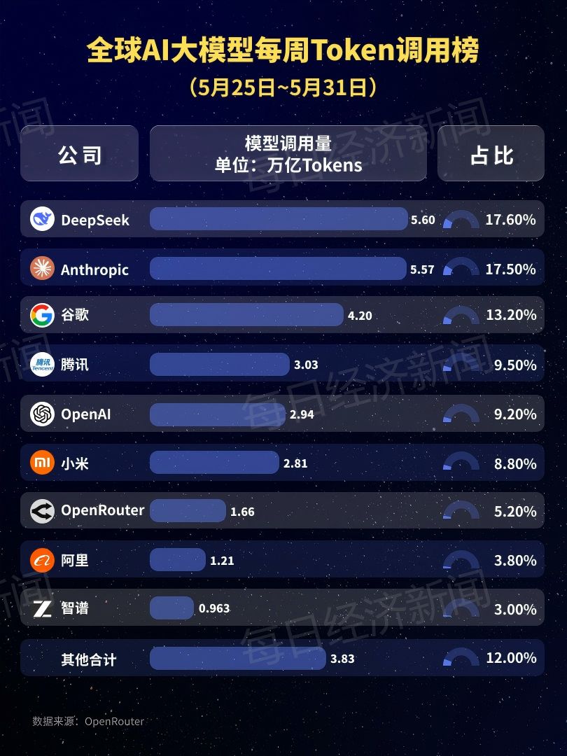 11.13万亿Token！中国大模型周调用量连续五周领跑：小米MiMo-V2.5环比增超999%，阶跃星辰Step 3.5 Flash落榜 (http://www.photoreceiver.com/) 财经 第2张