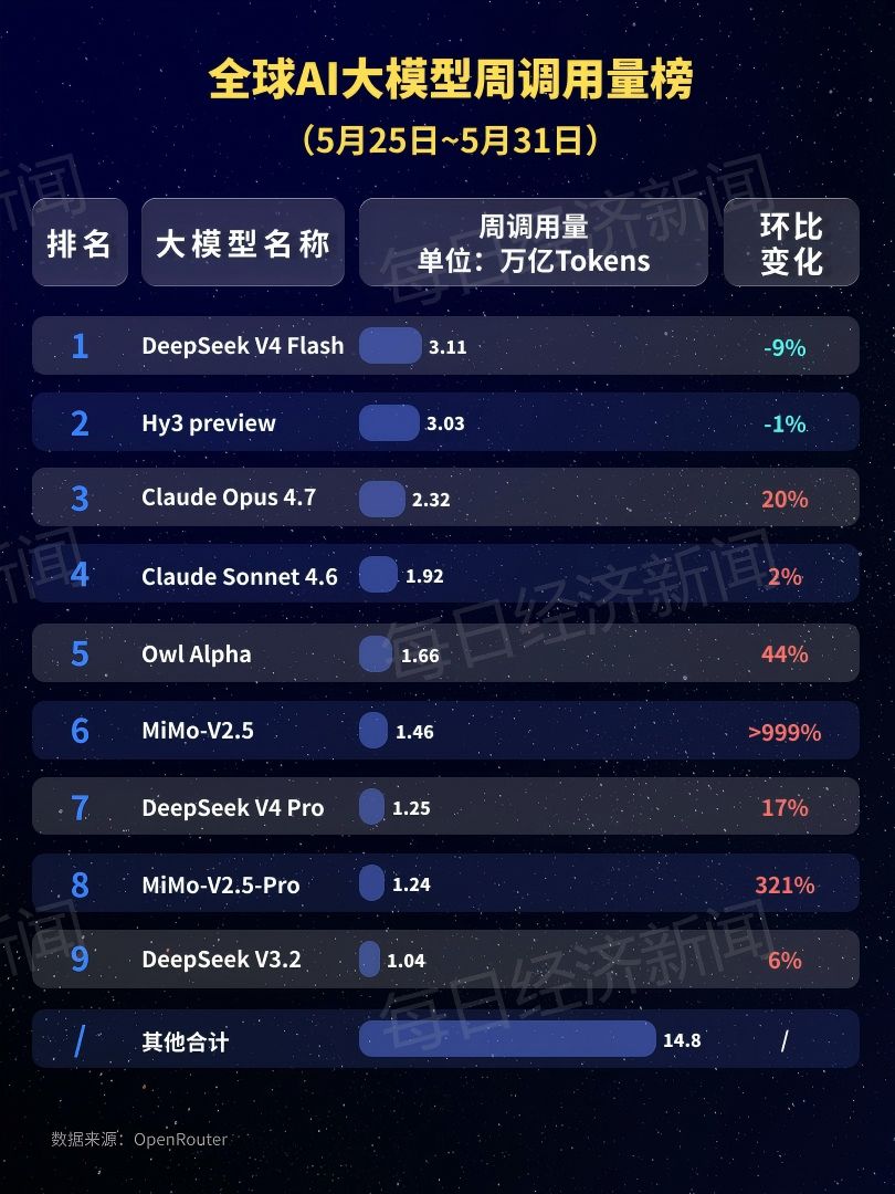 11.13万亿Token！中国大模型周调用量连续五周领跑：小米MiMo-V2.5环比增超999%，阶跃星辰Step 3.5 Flash落榜 (http://www.photoreceiver.com/) 财经 第1张