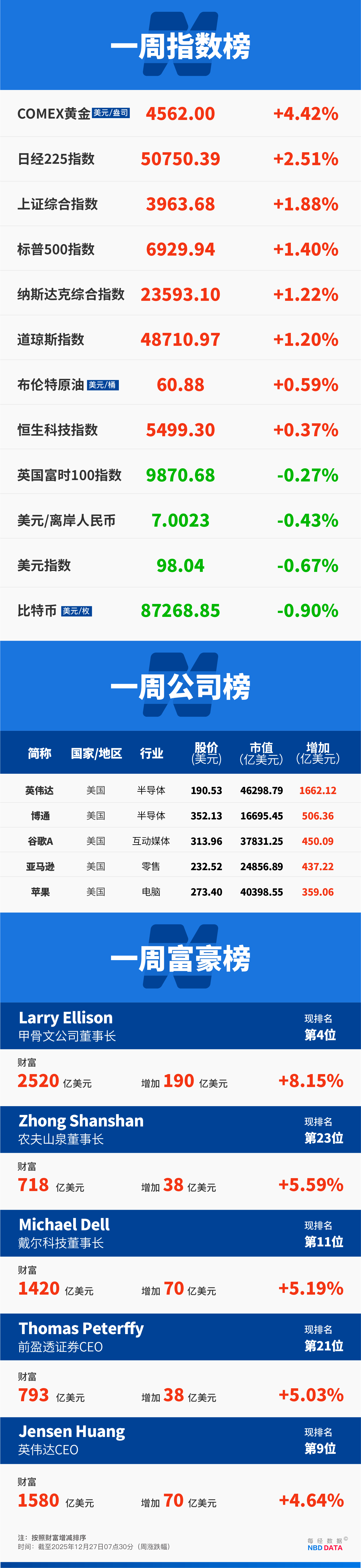 金属“狂欢”非美货币齐涨，美元强周期或终结；英伟达豪掷200亿美元欲补齐AI推理短板；柬泰两国开始进入停火状态；太空概念股Sidus周涨66% |  一周国际财经|