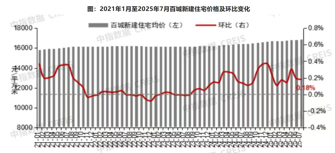 7月百城房价继续分化：新房结构性机会凸显，二手房或面临量价压力 | 每经网