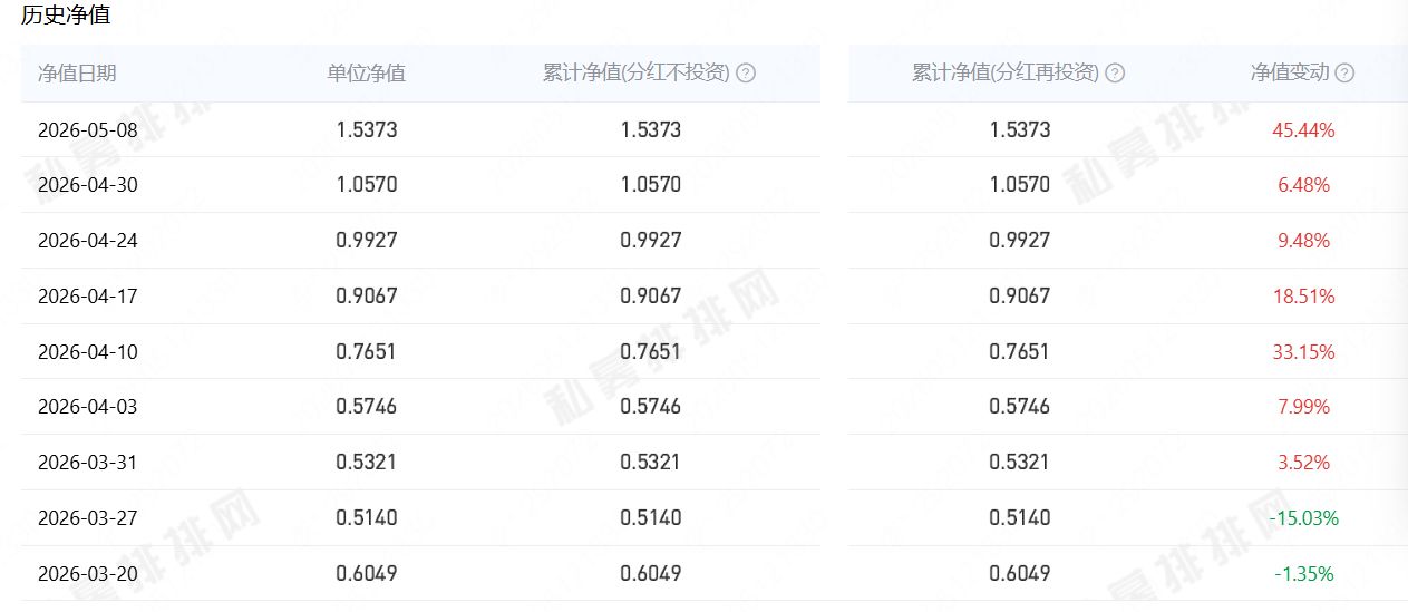 从“3毛基”到净值翻倍：网红私募月风管理产品1个半月大涨188%！究竟买了什么？ (http://www.999law.cn/) caij 第1张