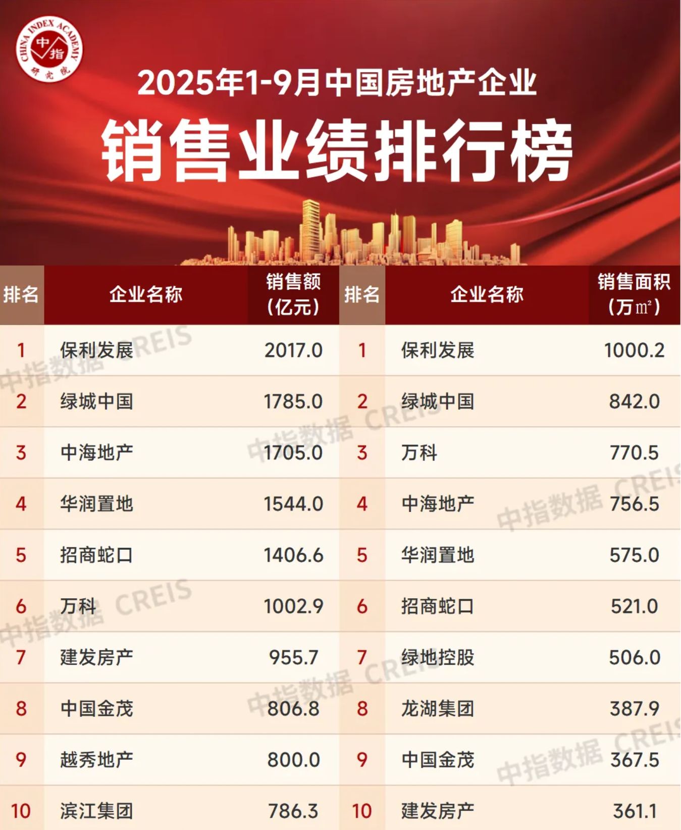 “金九”楼市现暖意:超七成百强房企业绩逆市飘红,今年首个2000亿元房企诞生 | 每经网