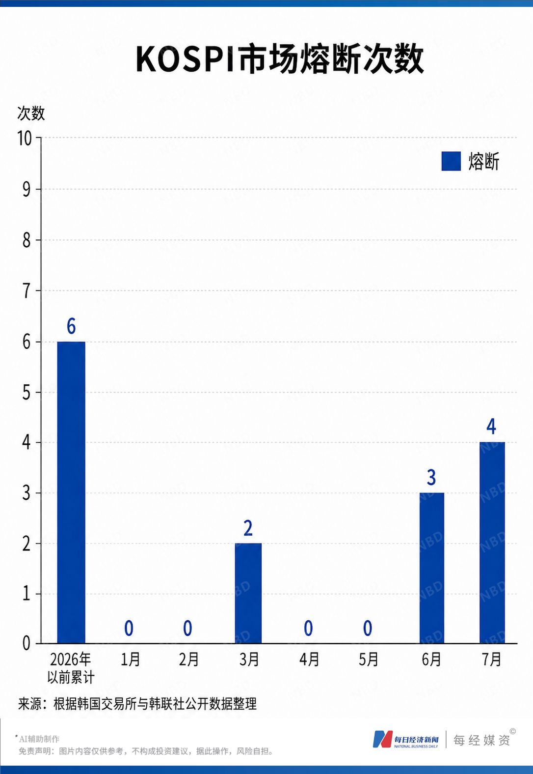 韩股去杠杆:38天跌掉韩国一年GDP,122亿元资金被强平!学者怒批:盲目“美国化” wap 第5张-婴之杰 韩股去杠杆:38天跌掉韩国一年GDP,122亿元资金被强平!学者怒批:盲目“美国化” (http://www.kingbaby.com.cn/) wap 第5张