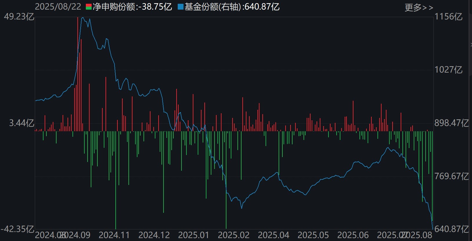 晕了晕了！科创50刚创近三年新高，机构就疯狂出逃，ETF份额竟跌至近一年新低| 每日经济新闻