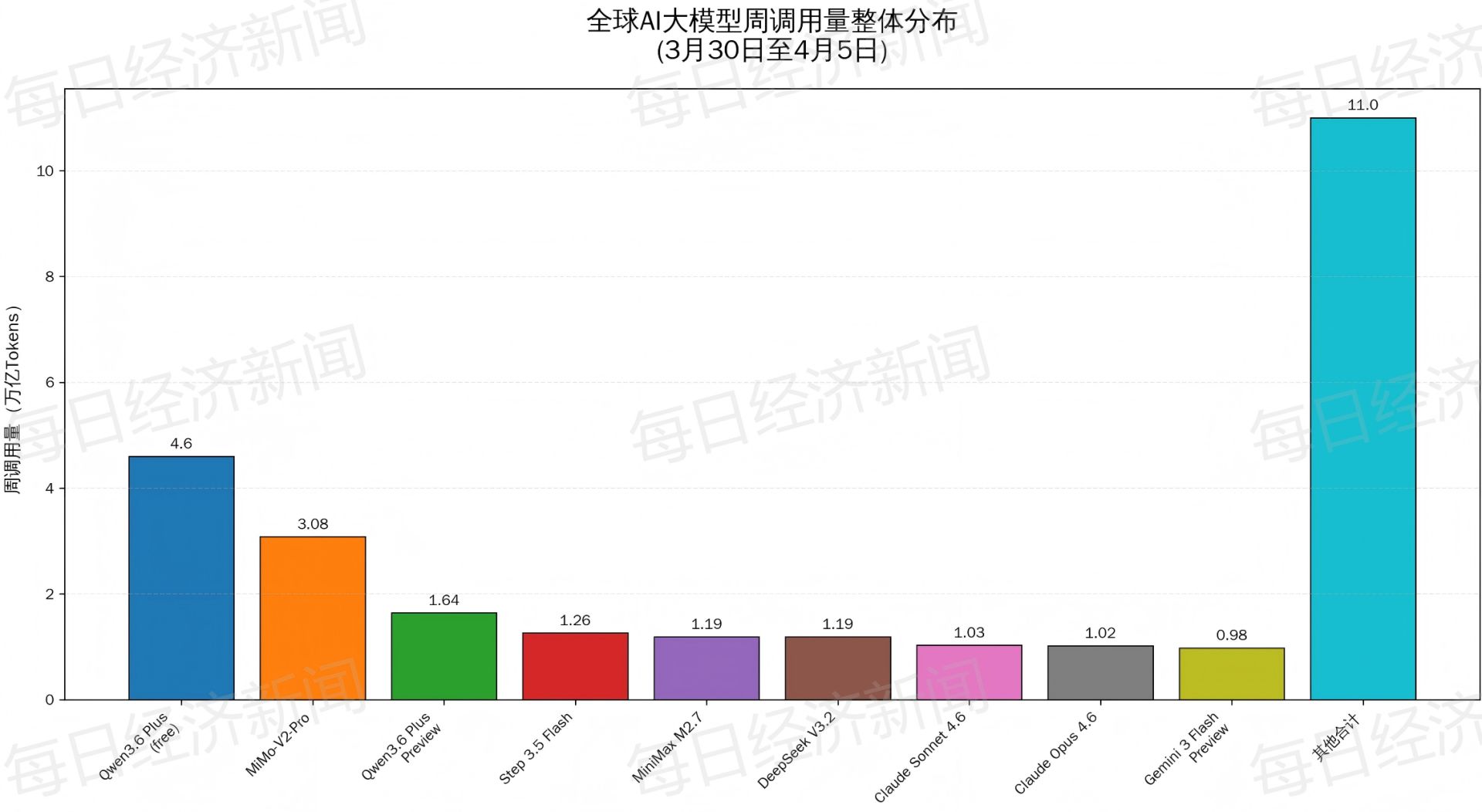 中国AI大模型调用量环比增逾31%,连续五周超越美国!阿里Qwen3.6 Plus (free)位居榜首,智谱GLM 5 Turbo、MiniMax M2.5跌出榜单 wap 第2张-papi酱 中国AI大模型调用量环比增逾31%,连续五周超越美国!阿里Qwen3.6 Plus (free)位居榜首,智谱GLM 5 Turbo、MiniMax M2.5跌出榜单 (http://www.paipi.cn/) wap 第2张