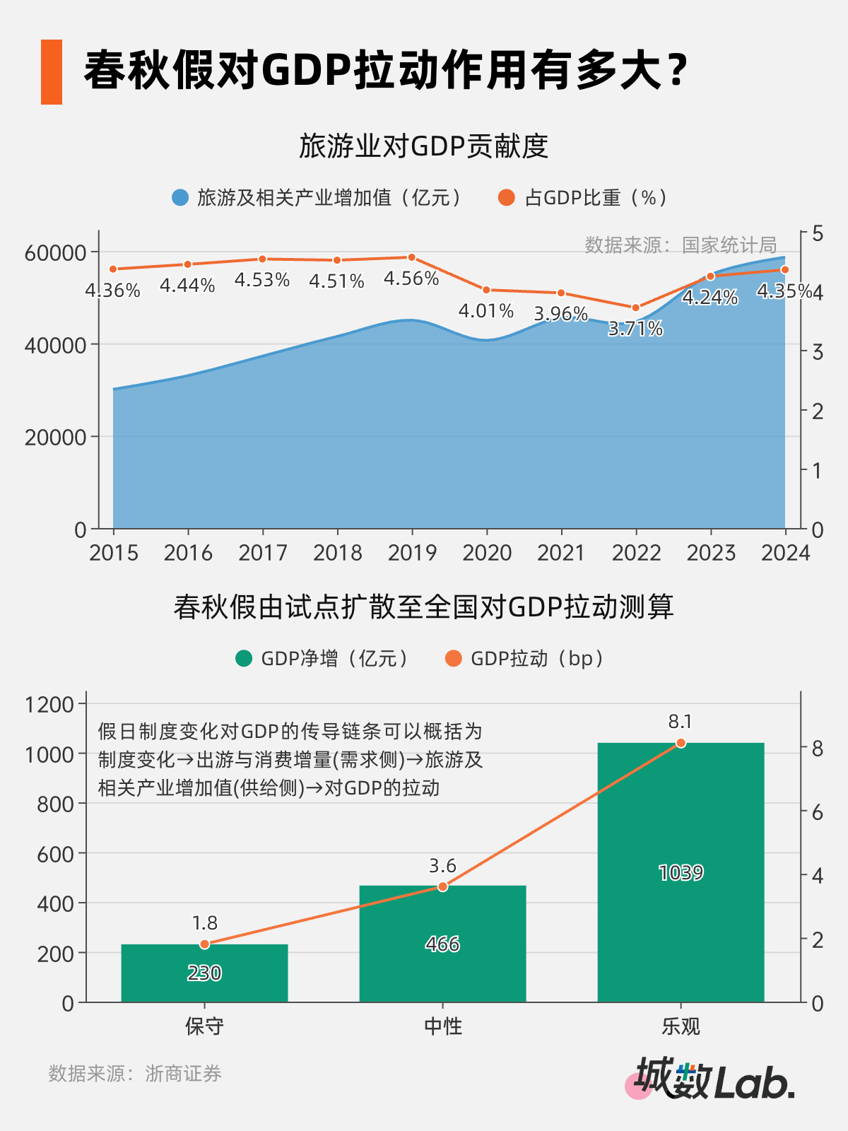 拼出一个“黄金周”,千亿级消费新引擎来了 wap 第4张-papi酱 拼出一个“黄金周”,千亿级消费新引擎来了 (http://www.paipi.cn/) wap 第4张